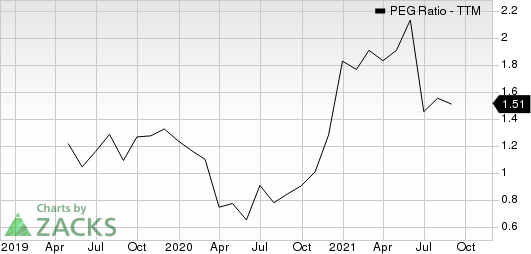 Cushman & Wakefield PLC PEG Ratio (TTM)