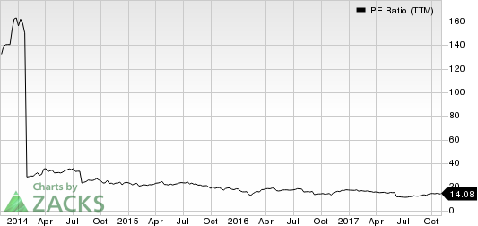 HD Supply Holdings, Inc. PE Ratio (TTM)