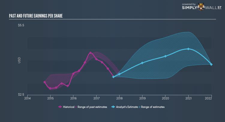 NYSE:BPL Past Future Earnings Nov 19th 17