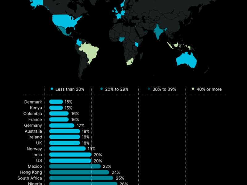 Crypto ownership (Gemini)