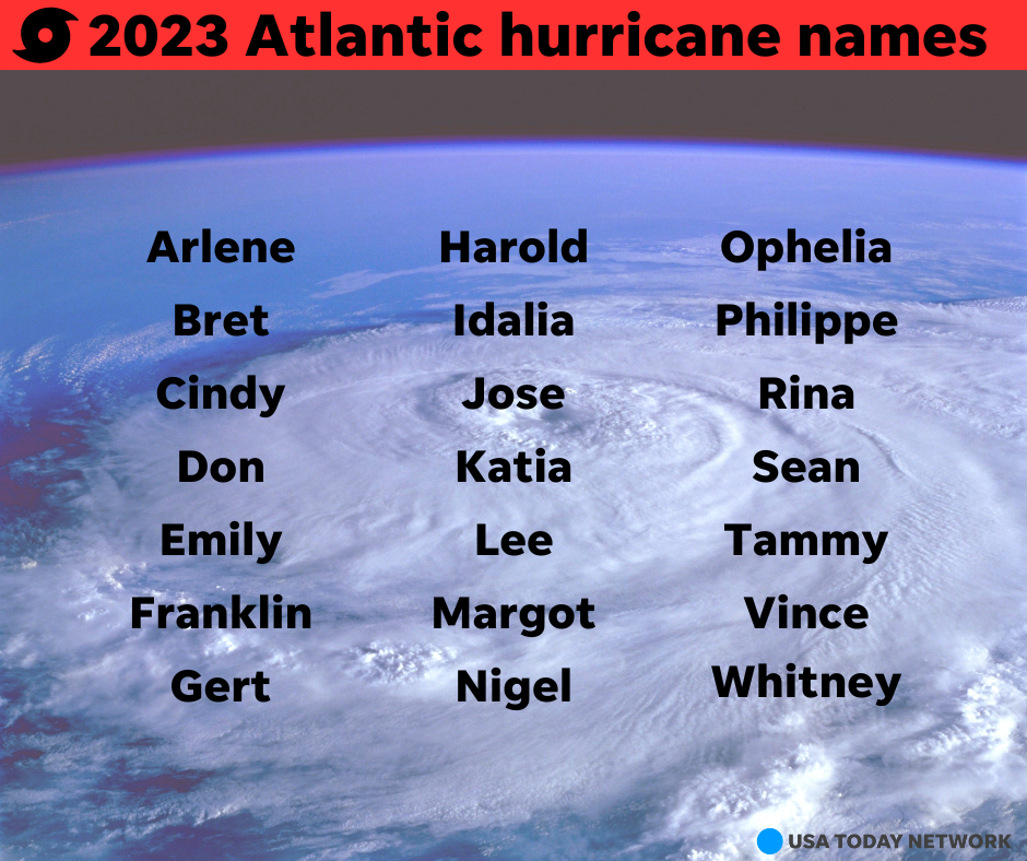 2023 Atlantic basin hurricane names.