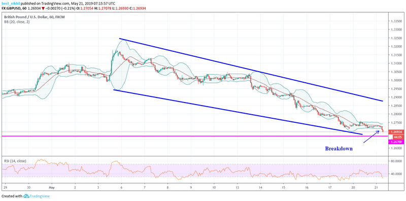 GBPUSD 60 Min 21 May 2019