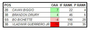 Outs Above Average for qualified Blue Jays infielders in 2019. Qualifier = 1 fielding attempt per team game played (via Baseball Savant)