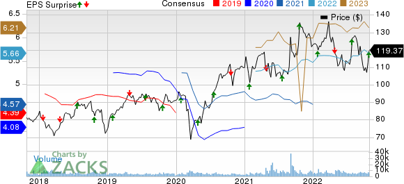 Canadian National Railway Company Price, Consensus and EPS Surprise