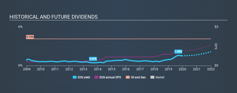 NYSE:EOG Historical Dividend Yield, December 15th 2019