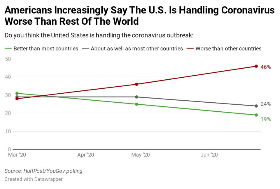 Results of a HuffPost/YouGov poll on Americans' views of their country's relative handling of the coronavirus pandemic. (Photo: Ariel Edwards-Levy/HuffPost)