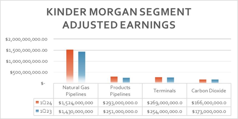 A chart showing Kinder Morgan's first quarter earnings by segment in 2023 and 2024.