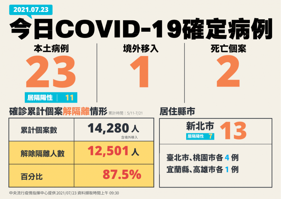 新增23例本土病例、 2人死亡。（指揮中心提供）