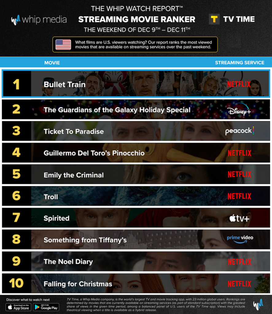 10 top movies on streaming, U.S., Dec. 9-11, 2022 (Whip Media)