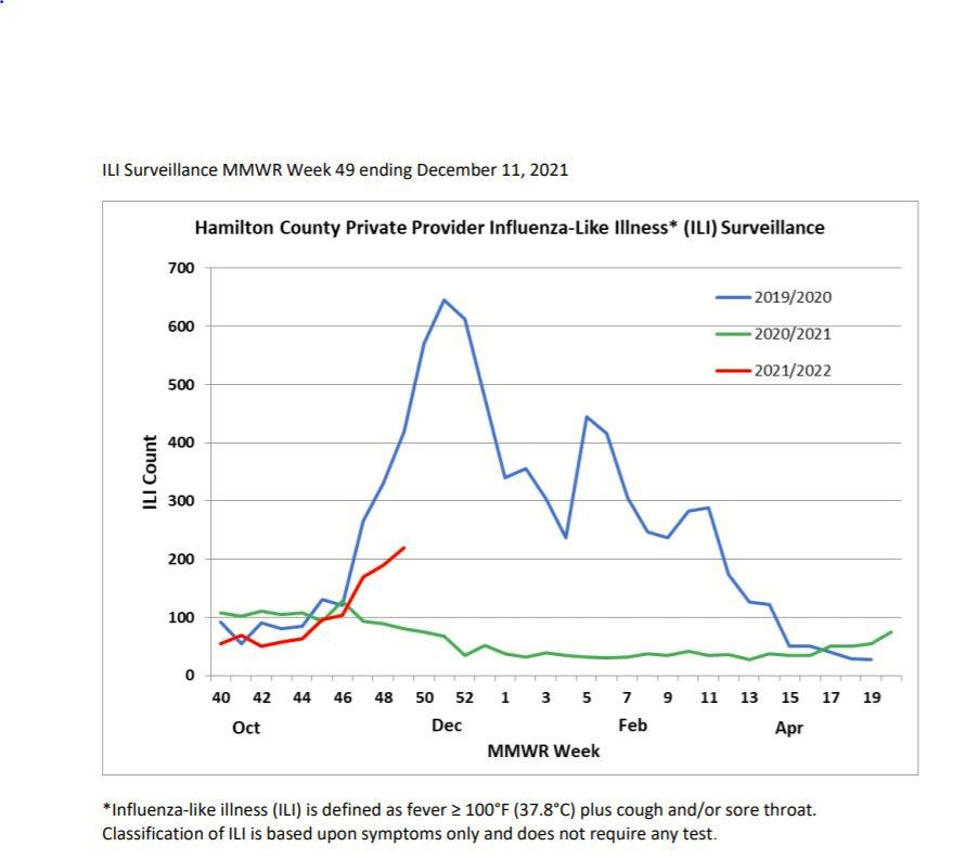 Flu in Hamilton County has surpassed last year's nearly flat season, and hospital officials say a bad flu season will further stress already overwhelmed health care providers.