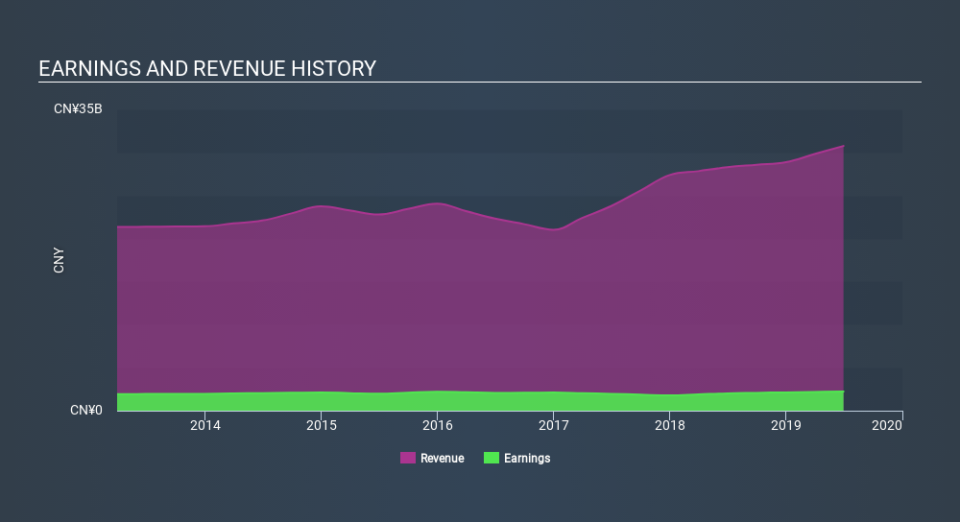 SEHK:1829 Income Statement, January 20th 2020