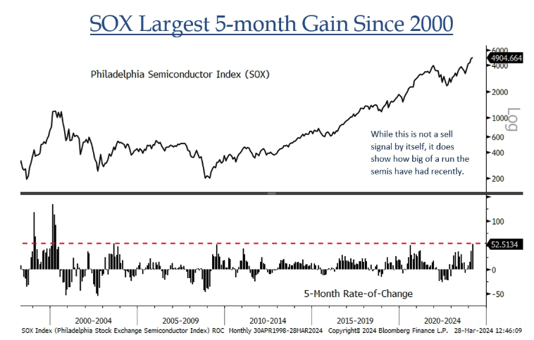 The SOX has gone wild in recent months.