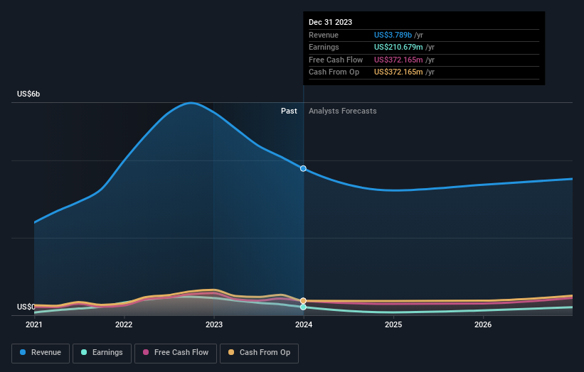 earnings-and-revenue-growth