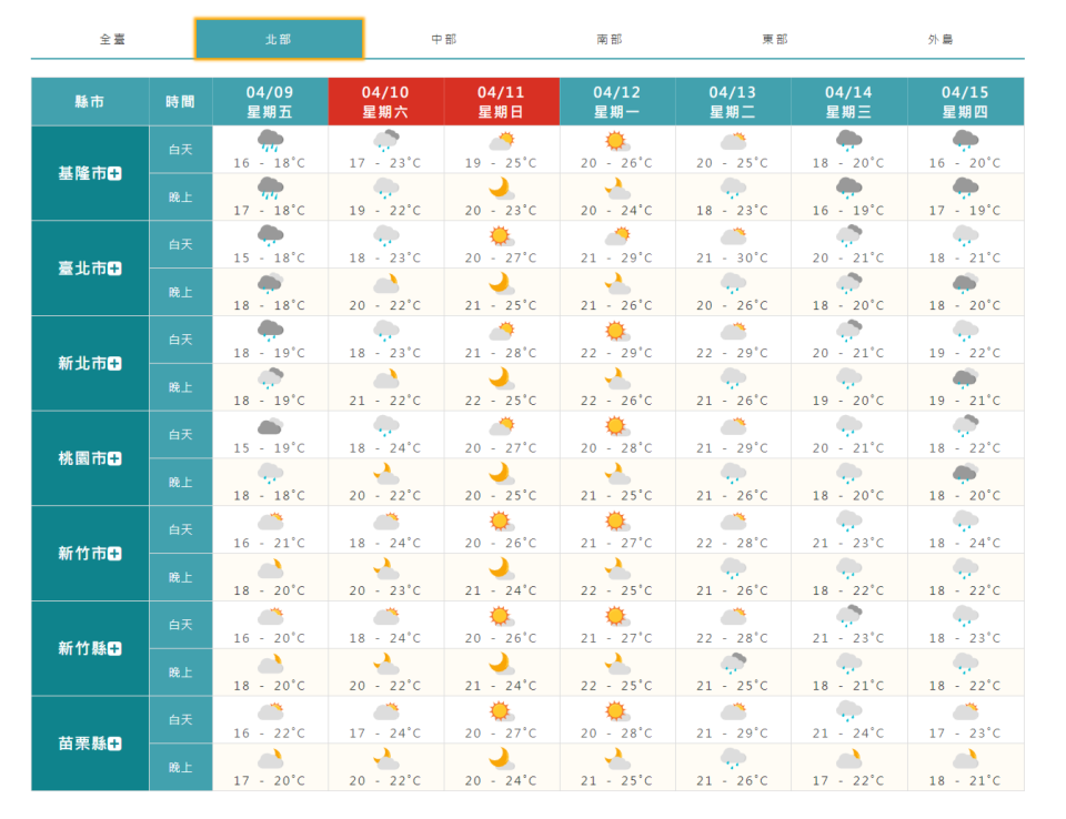 關於今日天氣，中央氣象局透露，受東北季風影響，清晨北部及東半部地區都有降雨發生，特別在基隆北海岸降雨較為持續，中南部山區亦有零星飄雨，清晨氣溫北台灣約15至17度，其他地區約18至21度，感受上稍有涼意；白天起北部、東半部地區及中南部山區仍易有局部短暫雨，而屏東也有機會出現零星降雨，中南部平地則為多雲，迎風面水氣偏多，基隆北海岸的降雨較為持續，有局部大雨發生機率，而北部地區在今天上午前雨勢也較為明顯，而後的降雨會轉為較局部、短暫，此外，北台灣除下雨外，天氣也將轉涼，尤其白天感受更為明顯，新竹以北及宜蘭白天的高溫只有18到20度，苗栗及花東則在22至25度，中南部仍有26、27度，至於低溫的降幅不多，各地約17到20度。北部一周天氣概況。（圖／中央氣象局）