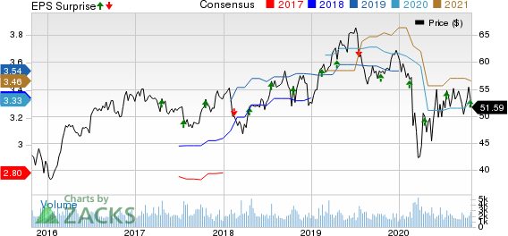 Sonoco Products Company Price, Consensus and EPS Surprise