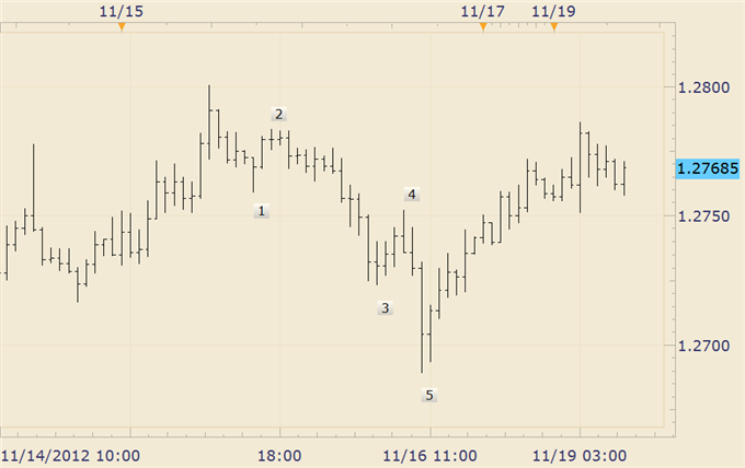 FOREX_Technical_Analysis_British_Pound_Slips_in_Early_Week_Trading_body_eurusd.png, FOREX Technical Analysis: British Pound Slips in Early Week Trading