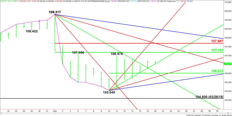 Daily USD/JPY