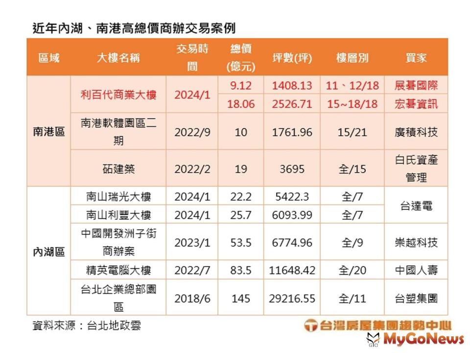 ▲近年內湖、南港高總價商辦交易案例(圖/台灣房屋提供)