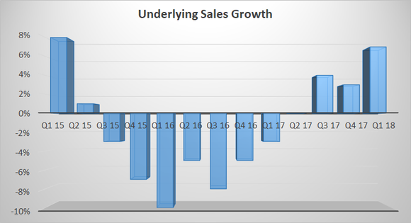 underlying sales growth