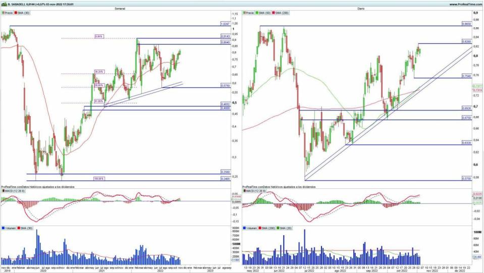 Banco Sabadell análisis técnico del valor 