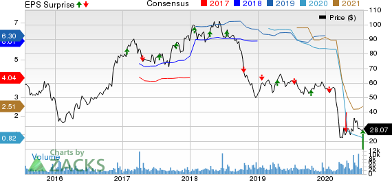 Texas Capital Bancshares, Inc. Price, Consensus and EPS Surprise