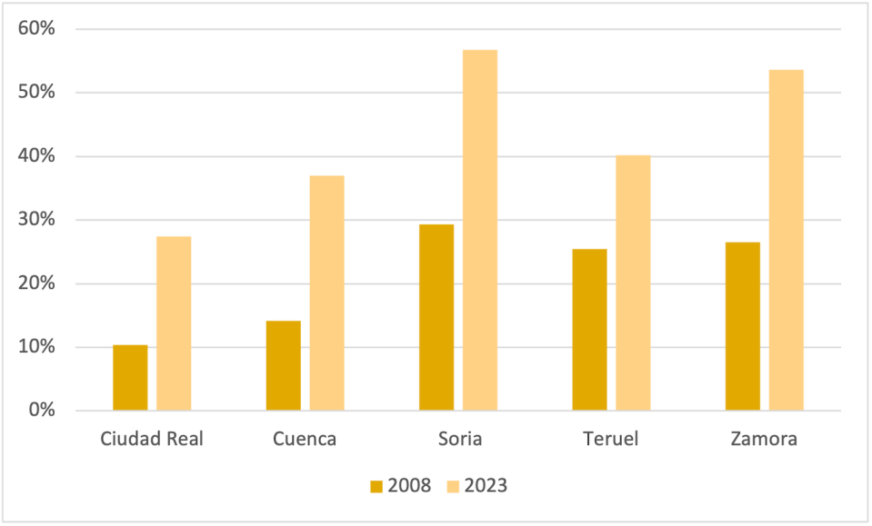 Cooperativas de crédito: evolución de la cuota de mercado (2008, 2023) en las provincias españolas con mayor índice de despoblamiento. Fuente: elaboración propia a partir de datos del Banco de España
