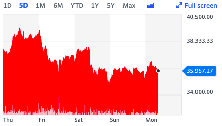 Bitcoin 5-day look. Chart: Yahoo Finance UK