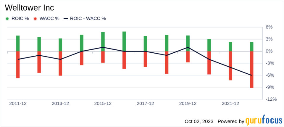 Welltower (WELL): A Fairly Valued Stock in the REITs Industry