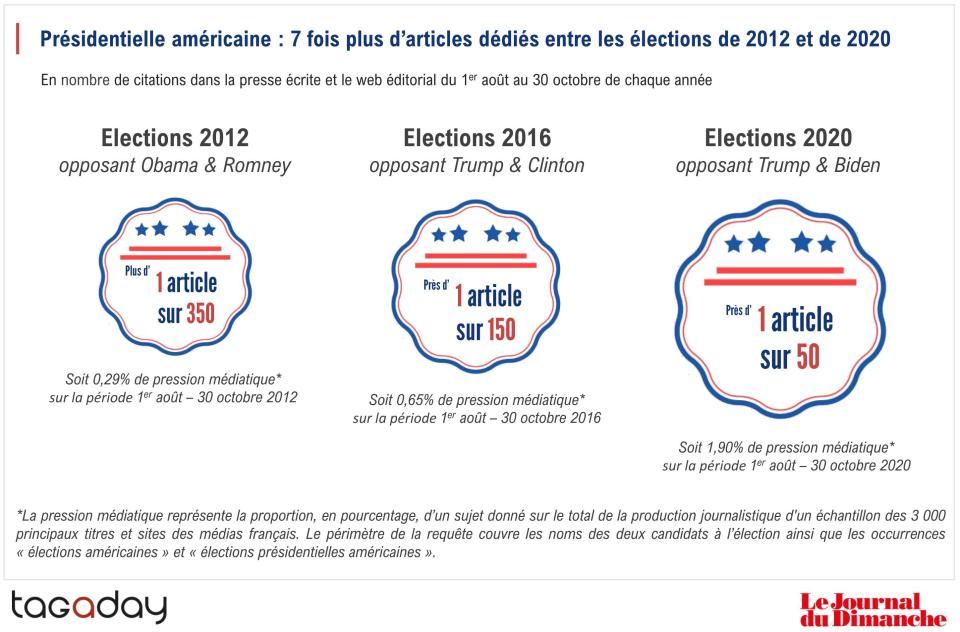 L'importance de la campagne américaine de 2020 dans la presse française comparée aux deux précédents scrutins.