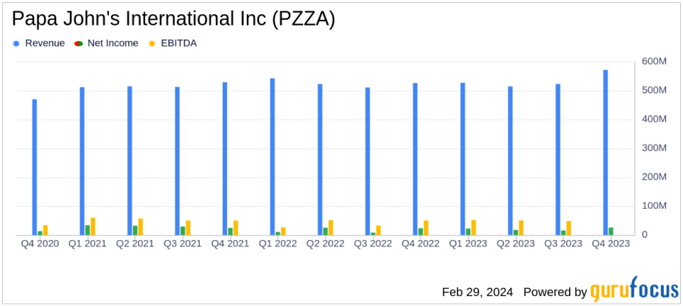 Papa John's International Inc (PZZA) Reports Record System-Wide Sales Despite International Challenges