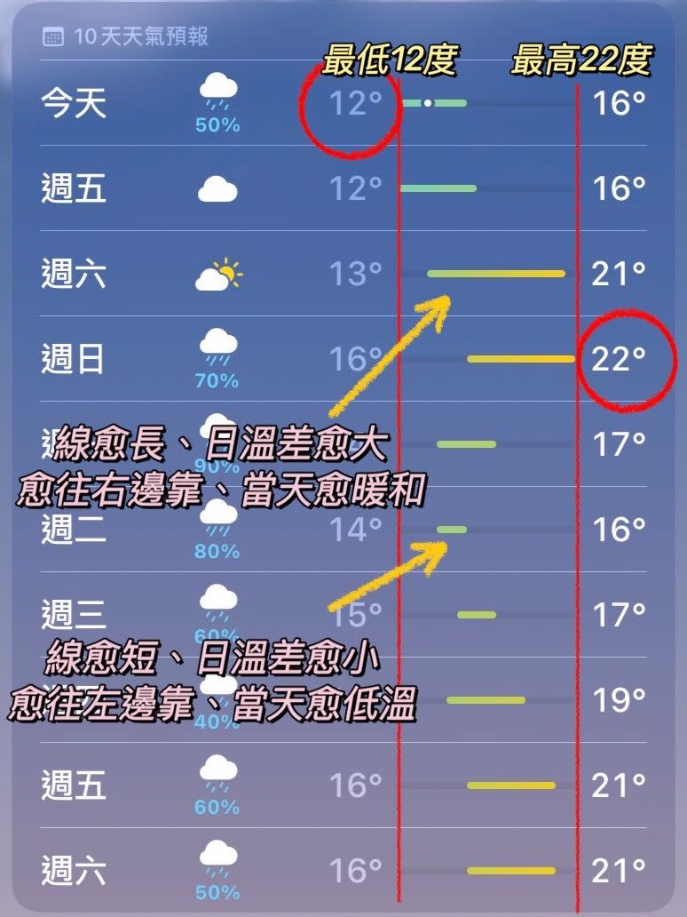 ▲看懂線條含意後，能快速看出在未來10天裡，周六較暖但溫差大，周二溫差最小但最冷。（圖／記者黃韻文拍攝）