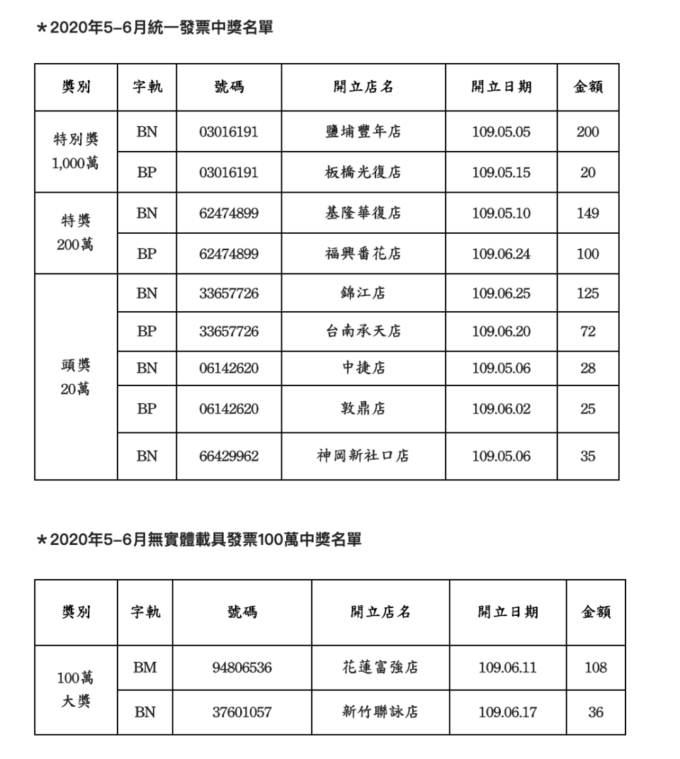 全家便利商店發票中獎名單 