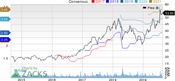 Teradyne, Inc. Price and Consensus