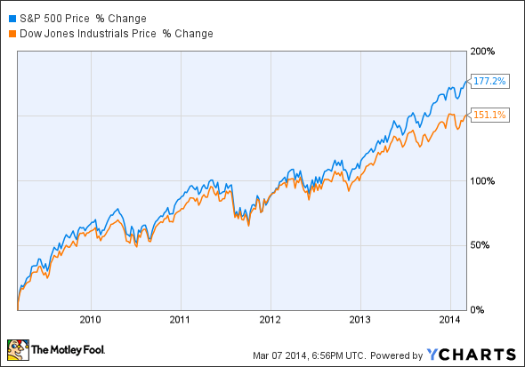 ^SPX Chart