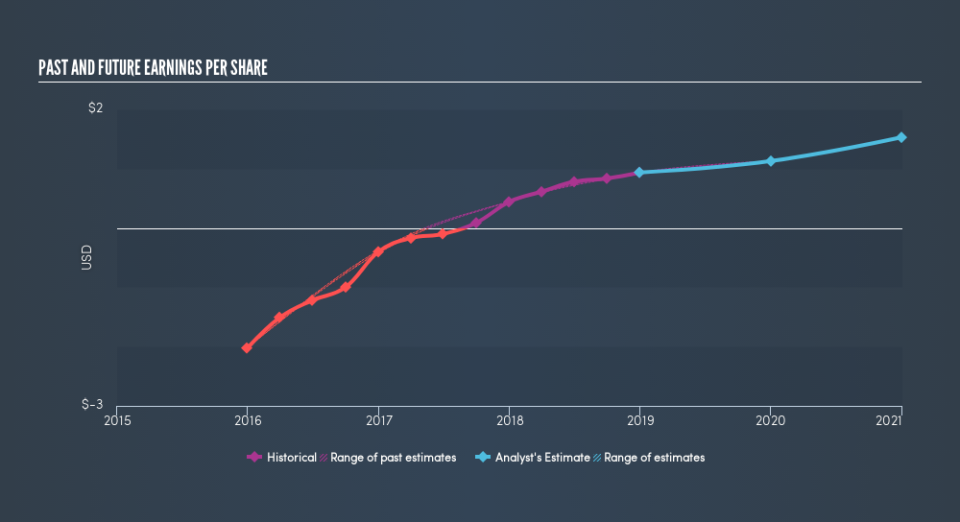 NasdaqGS:STRL Past and Future Earnings, March 24th 2019