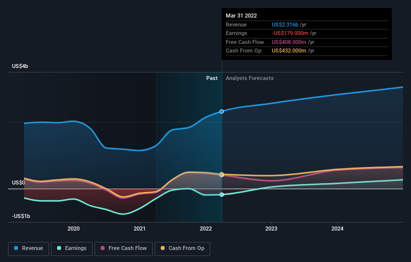 earnings-and-revenue-growth