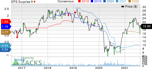 Allegheny Technologies Incorporated Price, Consensus and EPS Surprise