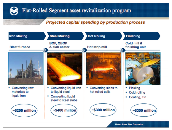 An overview of some of U.S. Steel's investment plans