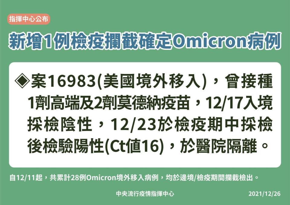 境外移入個案16983經檢疫攔截，確認為Omicron病例。（指揮中心提供）