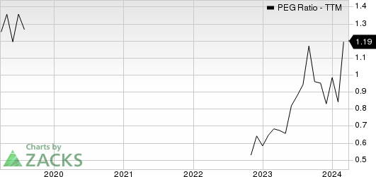 Sterling Infrastructure, Inc. PEG Ratio (TTM)