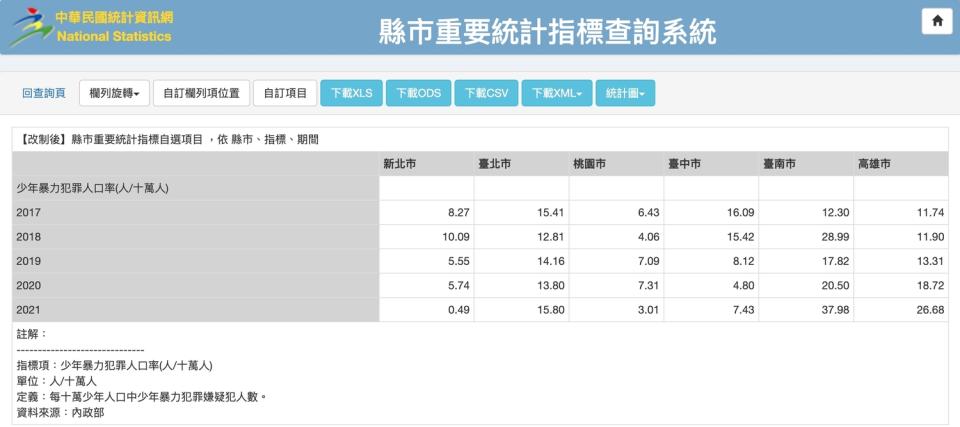 柯辦提數據來源證明去年高雄少年暴力犯罪人口率六都第二。   圖:柯志恩競辦提供