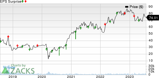 Acadia Healthcare Company, Inc. Price and EPS Surprise