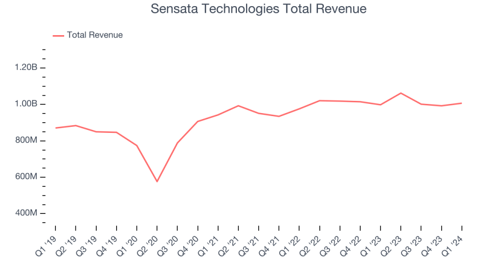 Sensata Technologies Total Revenue