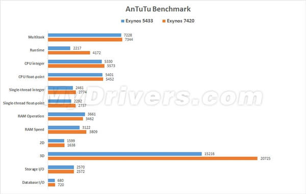 Leaked benchmarks show Samsung’s Galaxy S6 will be the most powerful phone ever made