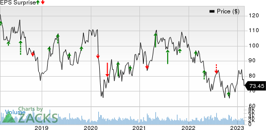 Carter's, Inc. Price and EPS Surprise