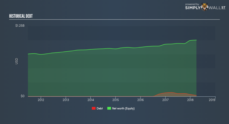 NYSE:WMK Historical Debt June 22nd 18