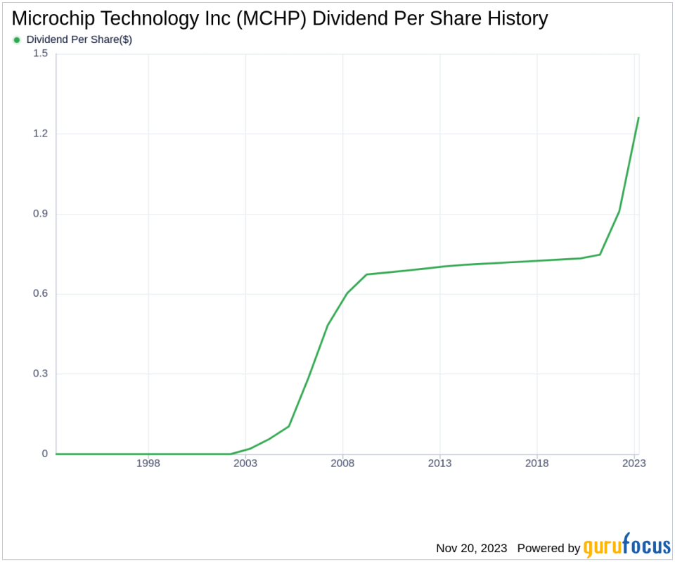 Microchip Technology Inc's Dividend Analysis