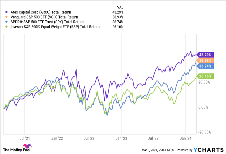 ARCC Total Return Level Chart