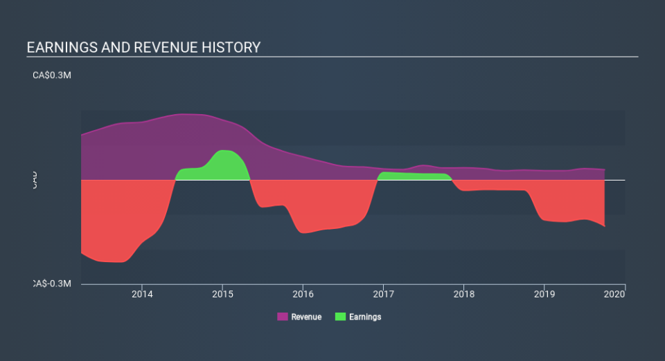 TSXV:PMX Income Statement, March 16th 2020