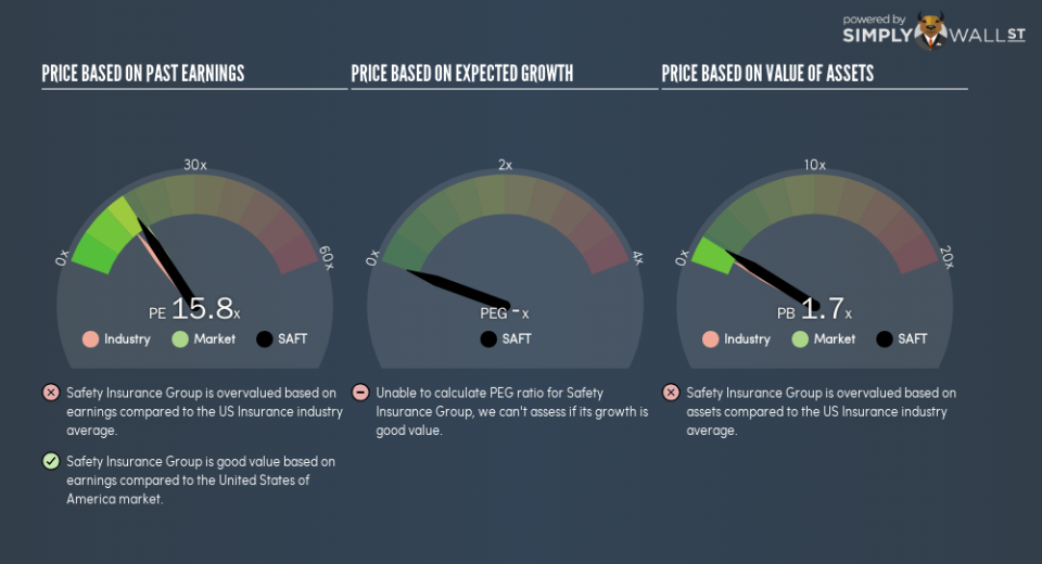 NasdaqGS:SAFT PE PEG Gauge January 17th 19